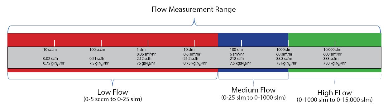 Flow Measurment Ranges
